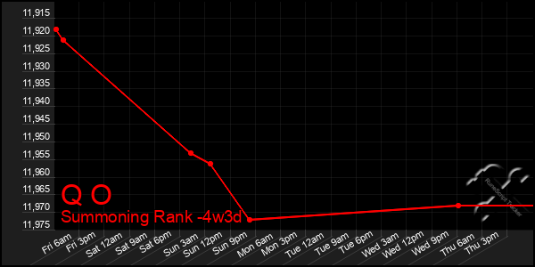 Last 31 Days Graph of Q O