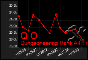 Total Graph of Q O