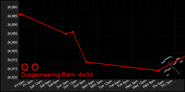 Last 31 Days Graph of Q O