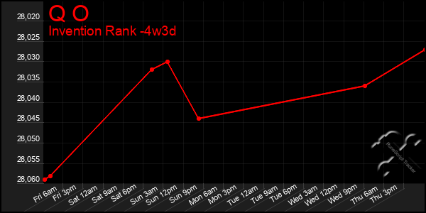 Last 31 Days Graph of Q O