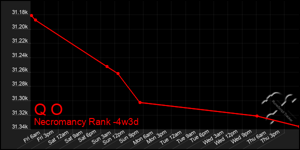 Last 31 Days Graph of Q O