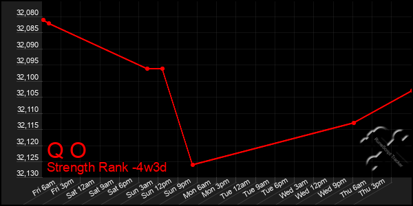 Last 31 Days Graph of Q O