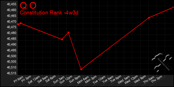 Last 31 Days Graph of Q O