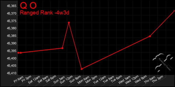 Last 31 Days Graph of Q O