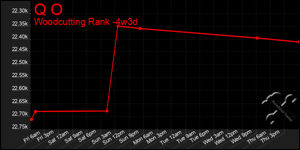 Last 31 Days Graph of Q O