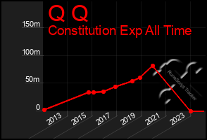 Total Graph of Q Q