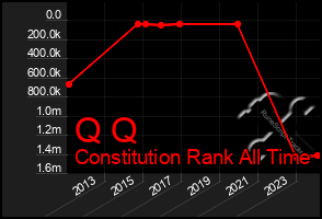 Total Graph of Q Q