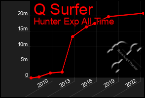 Total Graph of Q Surfer