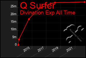 Total Graph of Q Surfer