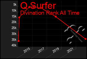 Total Graph of Q Surfer