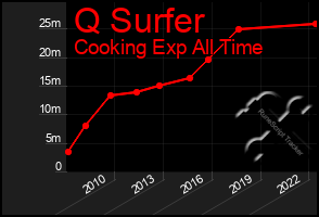 Total Graph of Q Surfer
