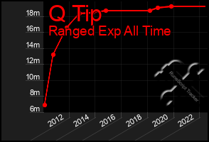 Total Graph of Q Tip