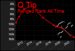 Total Graph of Q Tip