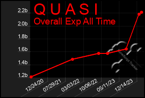 Total Graph of Q U A S I