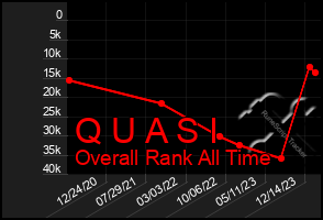 Total Graph of Q U A S I