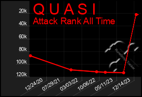 Total Graph of Q U A S I