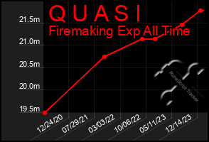 Total Graph of Q U A S I