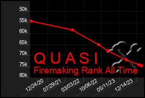 Total Graph of Q U A S I