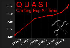 Total Graph of Q U A S I