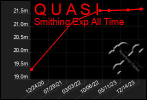 Total Graph of Q U A S I