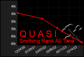 Total Graph of Q U A S I