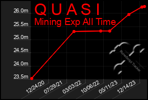 Total Graph of Q U A S I