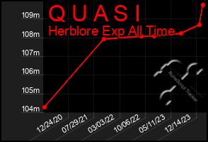 Total Graph of Q U A S I