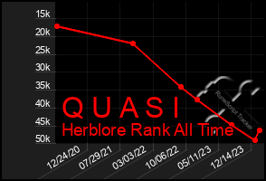 Total Graph of Q U A S I