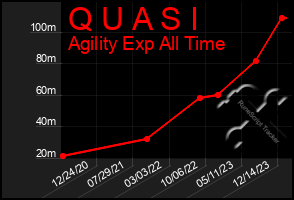 Total Graph of Q U A S I