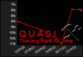 Total Graph of Q U A S I