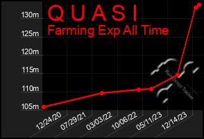 Total Graph of Q U A S I