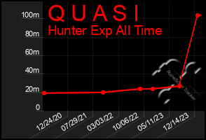 Total Graph of Q U A S I