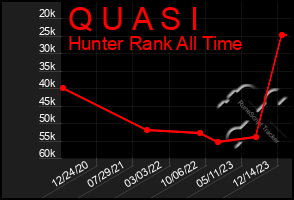 Total Graph of Q U A S I