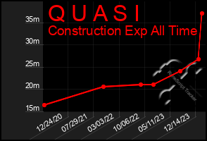 Total Graph of Q U A S I