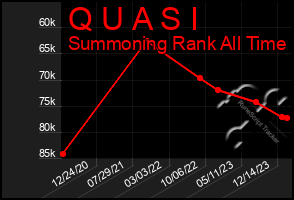 Total Graph of Q U A S I