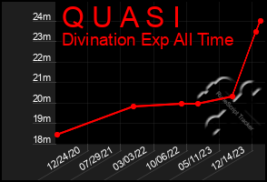 Total Graph of Q U A S I