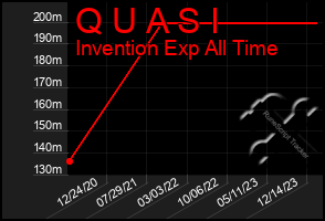 Total Graph of Q U A S I