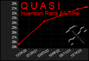 Total Graph of Q U A S I