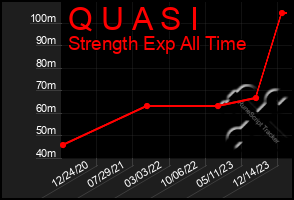 Total Graph of Q U A S I