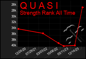 Total Graph of Q U A S I