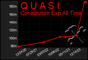 Total Graph of Q U A S I