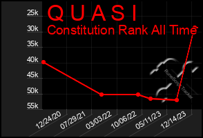 Total Graph of Q U A S I