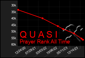 Total Graph of Q U A S I