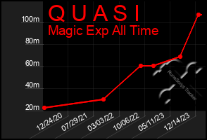 Total Graph of Q U A S I