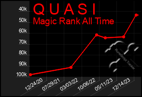 Total Graph of Q U A S I