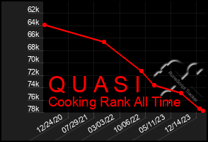 Total Graph of Q U A S I