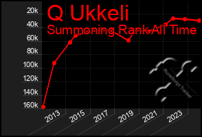 Total Graph of Q Ukkeli