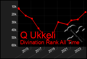 Total Graph of Q Ukkeli