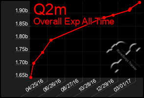 Total Graph of Q2m