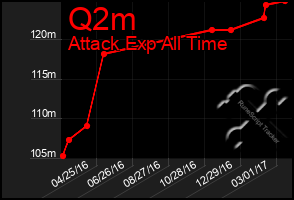 Total Graph of Q2m